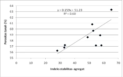 Gambar 3  Hubungan   antara  indeks  stabilitas  agregat  dengan  porositas                     tanah (%) 