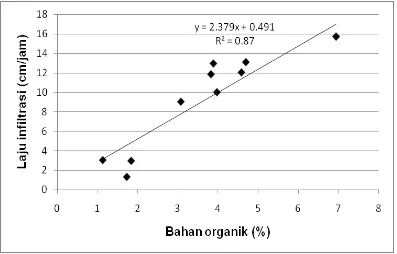 Gambar 7 Hubungan antara kandungan bahan organik tanah (%) dengan laju    infiltrasi (cm/jam) 