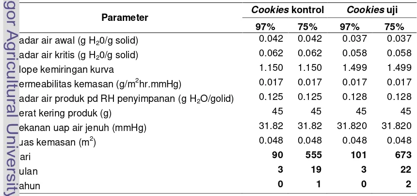 Tabel 10 Data penentuan umur simpan cookies kontrol dan cookies uji dengan 