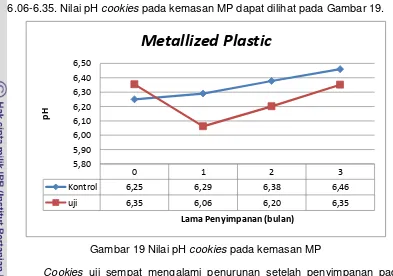 Gambar 19 Nilai pH cookies pada kemasan MP 