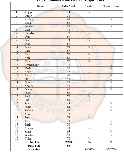 Tabel 1. Kondisi Awal Prestasi Belajar Siswa 