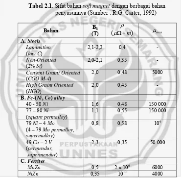 Tabel 2.1. Sifat bahan soft magnet dengan berbagai bahan  