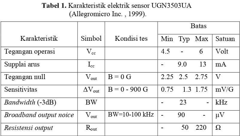 Tabel 1. Karakteristik elektrik sensor UGN3503UA 