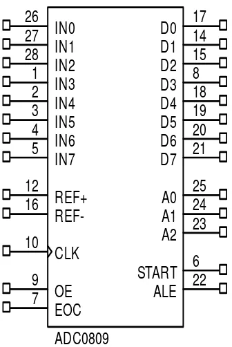 Gambar 2.6 Simbol pin-pin ADC0809 (Agfianto, 2002) 