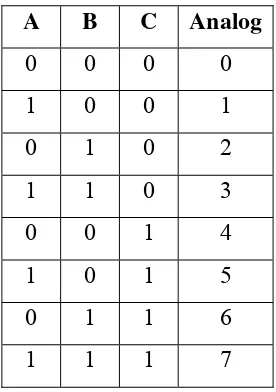 Tabel 2. Tabel hubungan tiga bit address dalam ADC0809 