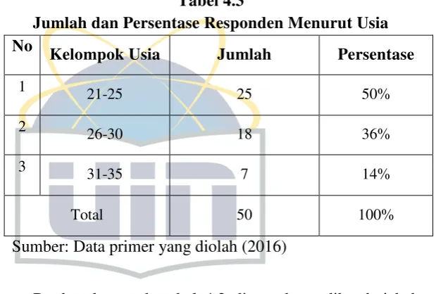 Tabel 4.3 Jumlah dan Persentase Responden Menurut Usia 