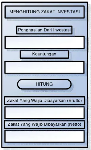 Gambar 3.29 Form Penghitungan Zakat Investasi 