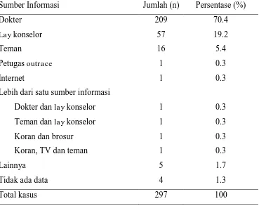 Tabel 11. Distribusi Responden Berdasarkan Sumber Informasi Tes HIV 