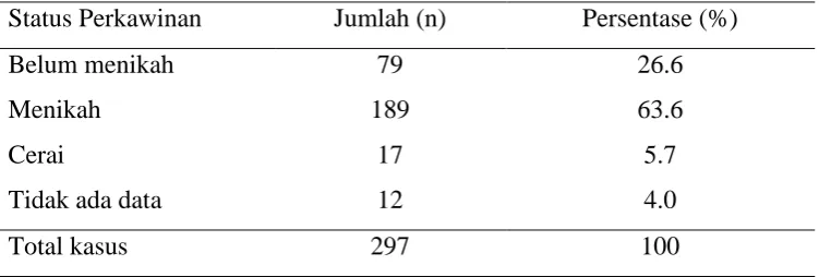 Tabel 4. Distribusi Responden Berdasarkan Pendidikan Terakhir 