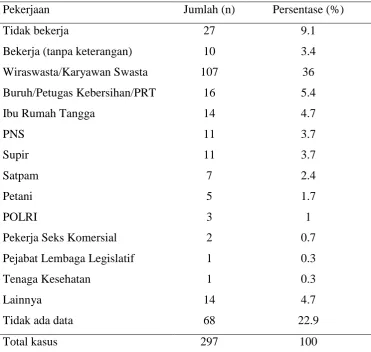 Tabel 6. Distribusi Responden Berdasarkan Pekerjaan 