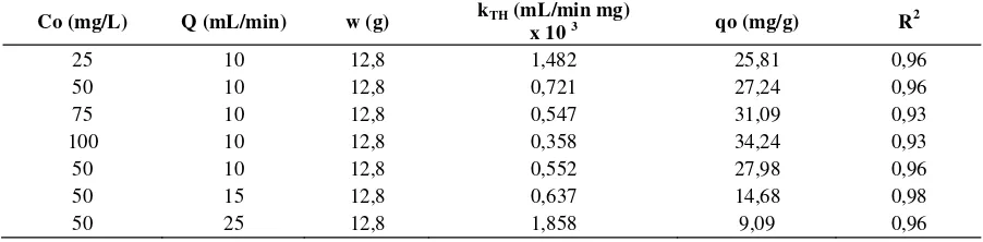 Tabel 2. Parameter-parameter dari persamaan Adam-Bohart dengan variasi konsentrasi C0 