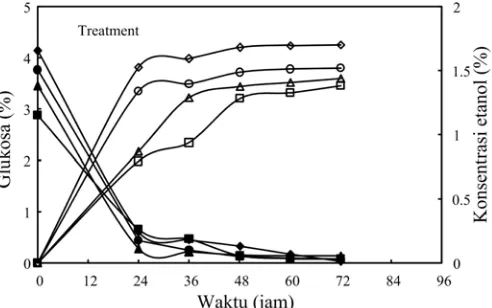 Gambar.  6. Etanol hasil SSF variasi  F. oxyparumoxyparumF. oxyparum. Saccaro : 0.8%, Fusarium : 10%,  T : 28-30ºC, t : 24&72 jam, pH SSF : 5.5, treatment H2SO4 : 1%, t : 30 menit