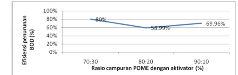 Gambar 6. Hubungan efisiensi penurunan BOD dengan persentase rasio campuran POME dengan