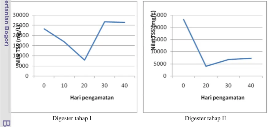 Gambar 13. Nilai COD dalam digester anaerob tahap I dan II perlakuan P80S20 pada proses pengolahan