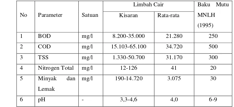 Tabel 1. Karakteristik Limbah Cair Pabrik Kelapa Sawit