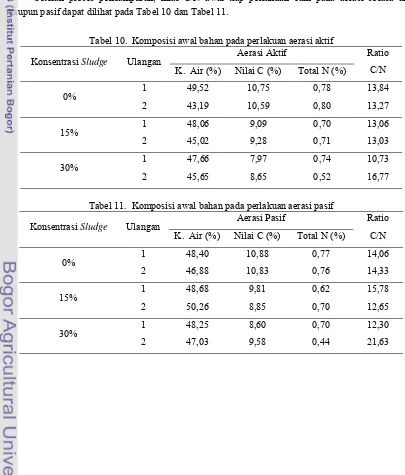 Tabel 10.  Komposisi awal bahan pada perlakuan aerasi aktif 
