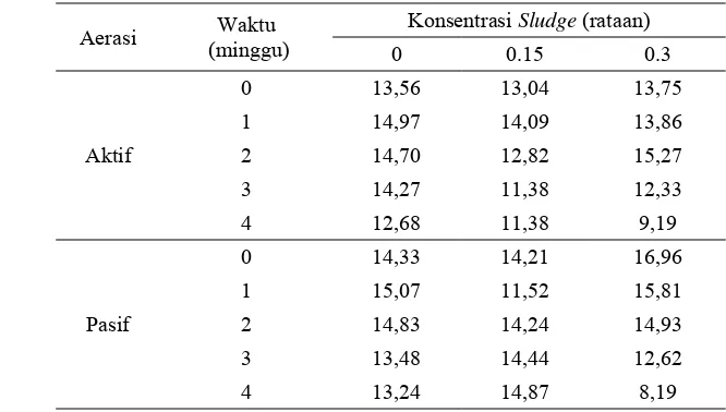 Tabel 15.  Hasil pengamatan nilai C/N selama co-composting 