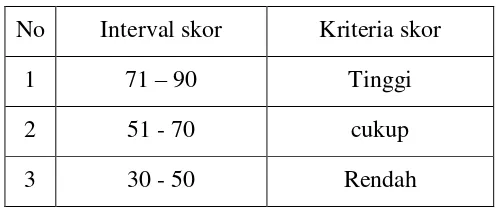 Tabel 3.4 Interval dan kriteria skor 