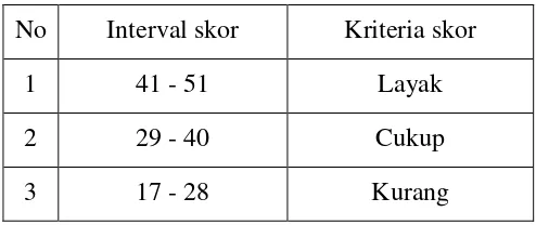 Tabel 3.7 interval dan kriteria skor 