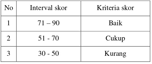 Tabel 3.9 interval dan kriteria skor 