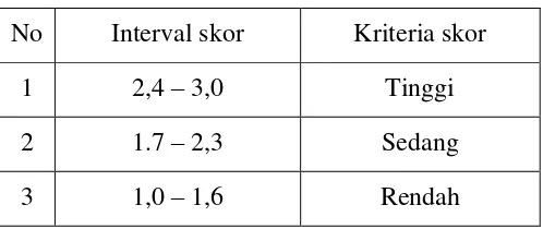 Tabel 3.12 interval dan kriteria skor 
