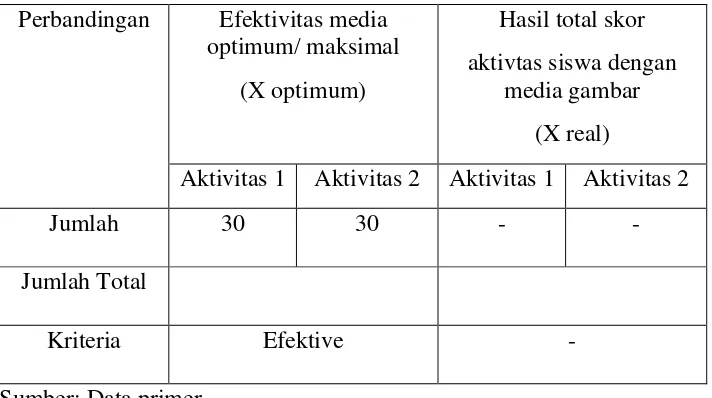 Table 3.12 Tingkat efektivitas media gambar 