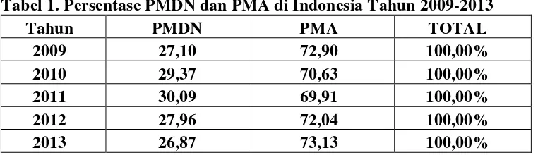 Tabel 1. Persentase PMDN dan PMA di Indonesia Tahun 2009-2013 