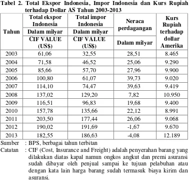 Tabel 2. Total Ekspor Indonesia, Impor Indonesia dan Kurs Rupiah 