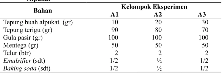 Tabel 3.2 Jumlah Pemakaian Bahan pada Pembuatan Bolu Tepung Buah Alpukat