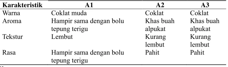 Tabel 4.1 Karakteristik Bolu Tepung Buah Alpukat