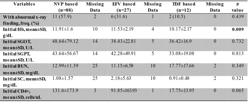 Table 1. Sociodemographic Characteristic of patients of Each Initial ARV Regimen Therapy