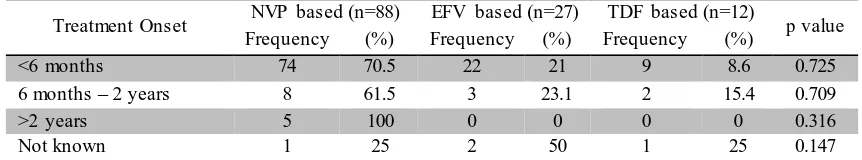 Table 3. Characteristics of Patients Outcome after 6 Months of Therapy