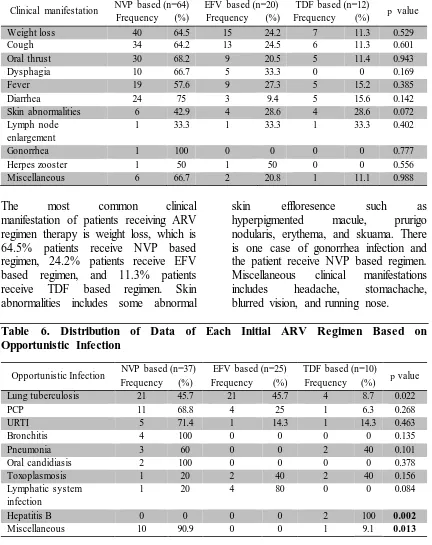 Table 5. Distribution of Data of Each Initial ARV Regimen Based on Patients Clinical Manifestation 