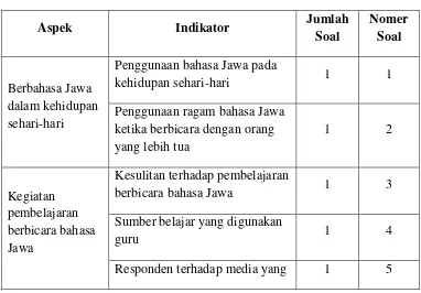 Tabel 3.3 Kisi-kisi Kebutuhan Angket Siswa 