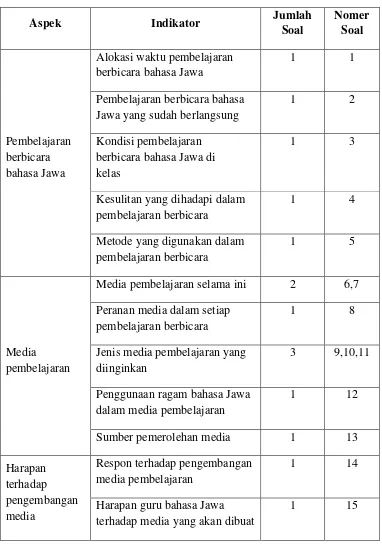 Tabel 3.4 Kisi-kisi Kebutuhan Angket Guru 