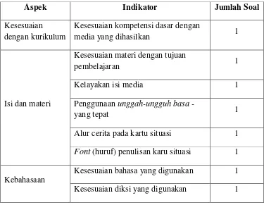 Tabel 3.6 Kisi-kisi Angket Penilaian Ahli Materi 
