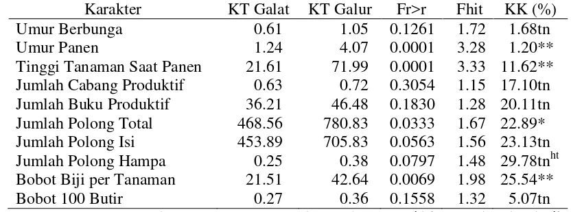Tabel 4. Rekapitulasi Nilai Tengah, Standar Deviasi, dan Kisaran Beberapa Karakter Agronomi Kedelai Hitam di Lahan Sawah 