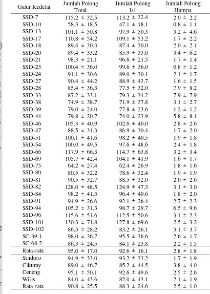 Tabel 8.  Nilai Rataan dan Standar Deviasi Karakter Jumlah Polong Total, Jumlah Polong Isi, dan Jumlah Polong Hampa Kedelai Hitam di Lahan Sawah 