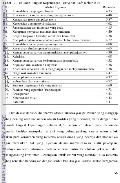 Tabel 17. Penilaian Tingkat Kepentingan Pelayanan Kafe Kebun Kita 