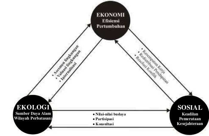 Gambar 2.  Diagram pembangunan berkelanjutan (Munasinghe 1993 atau                      Djakapermana 2010) 