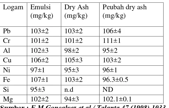 Tabel 2.2 Kandungan Logam Pada Minyak Pelumas Standar 