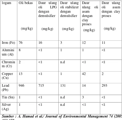 Tabel 2.3 Kandungan Logam Pada Minyak Pelumas Bekas 