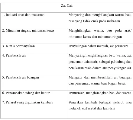 Tabel 2.4 Penggunaan Karbon Aktif 