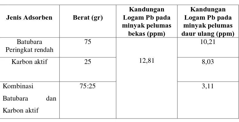 Tabel 4.1. Pengaruh Berat Batubara,Karbon ,dan Kombinasi Batubara dan Karbon aktif terhadap Penyerapan Logam Pb 