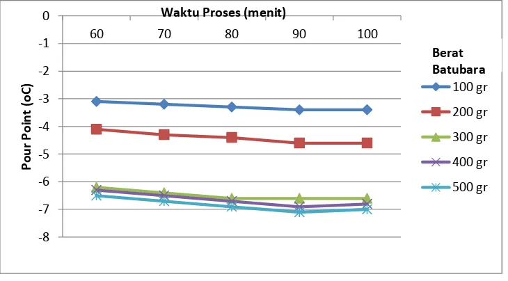 Tabel 4.3. Pengaruh Kombinasi Berat Batubara dan Karbon Aktif dengan Waktu Proses terhadap Pour Point 