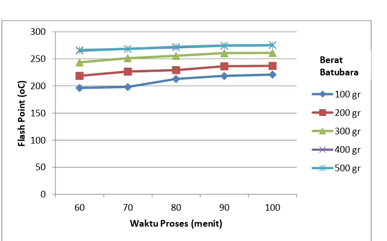 Gambar 4.3. Hubungan Berat Batubara dan waktu Proses terhadap Flash Point Pada Suhu 1400C 