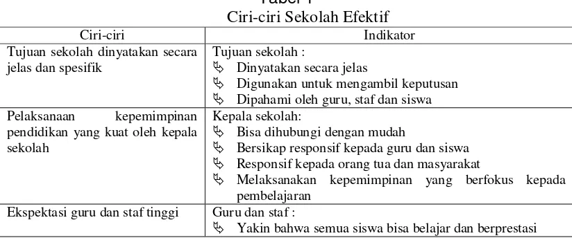 Tabel 1 Ciri-ciri Sekolah Efektif 
