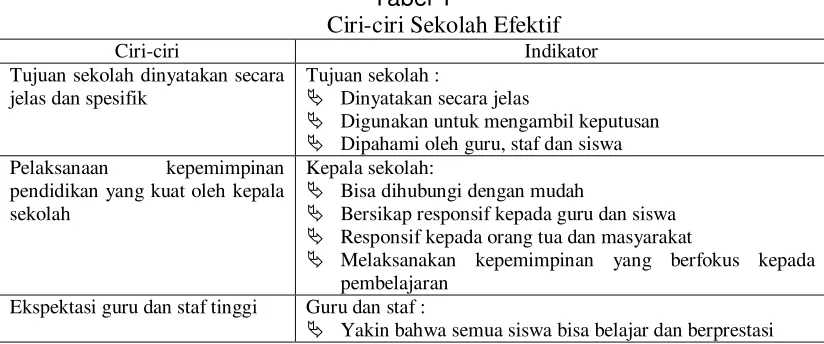 Tabel 1 Ciri-ciri Sekolah Efektif 