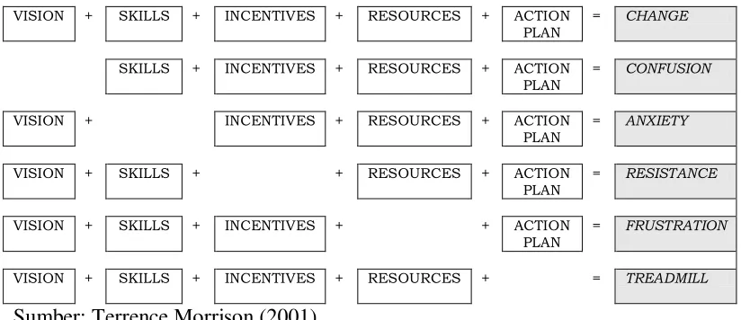 Tabel 2 Factors in Managing Complex Change 