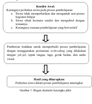 Gambar 1: Bagan skematis kerangka pikir 